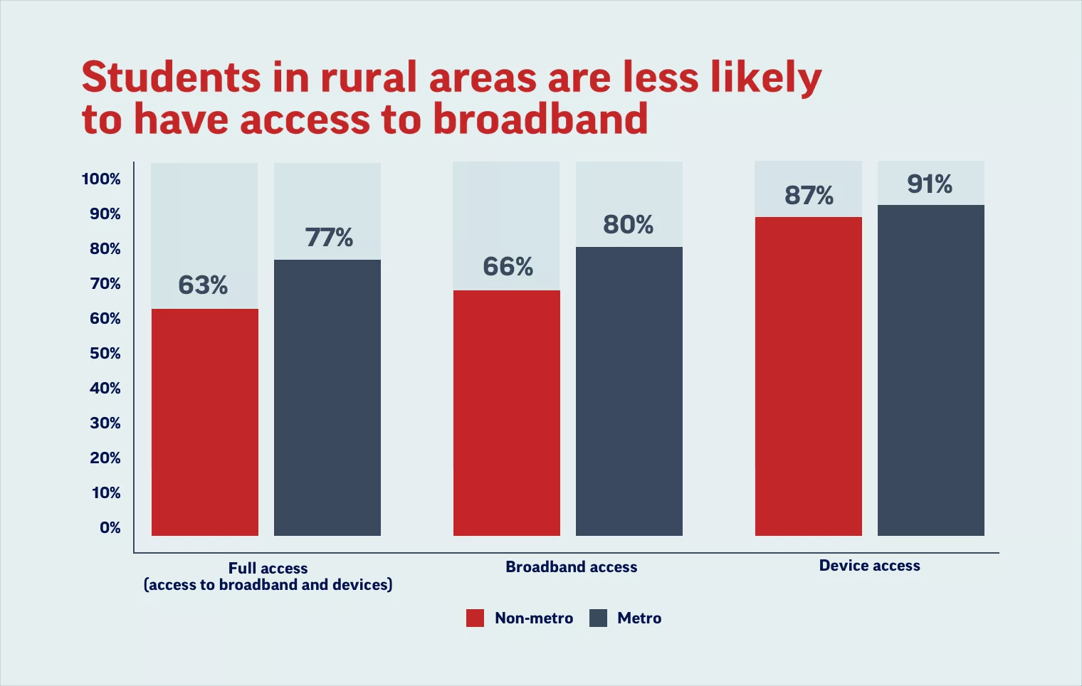 bar graphs showing students access to broadband internet and devices by metro vs non-metr0