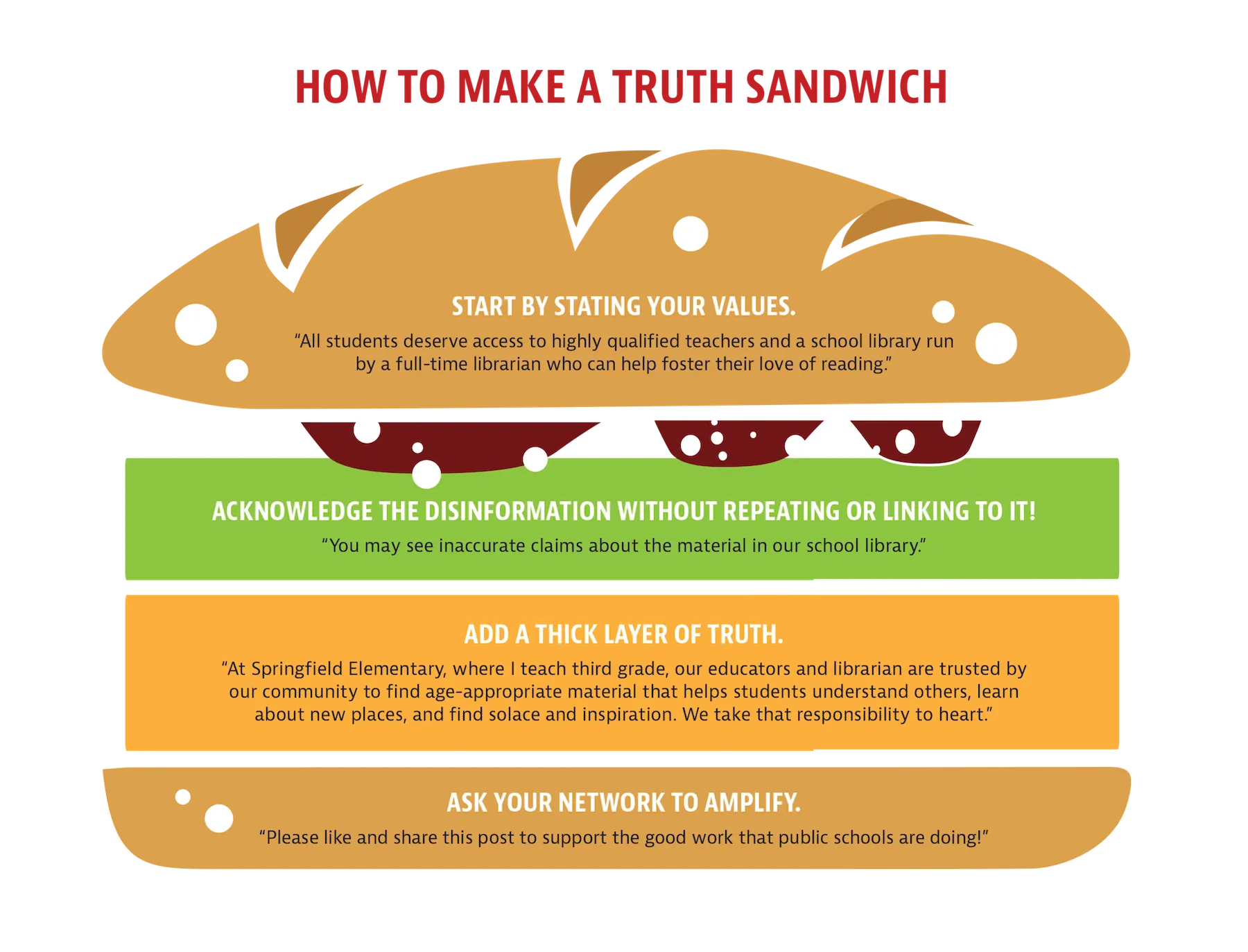 Truth sandwich graphic