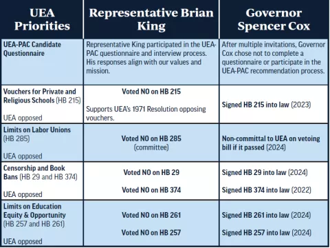 Table showing how Rep. King and Gov. Cox voted on key issues.