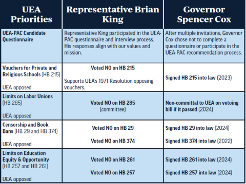 Table showing how Rep. King and Gov. Cox voted on key issues.